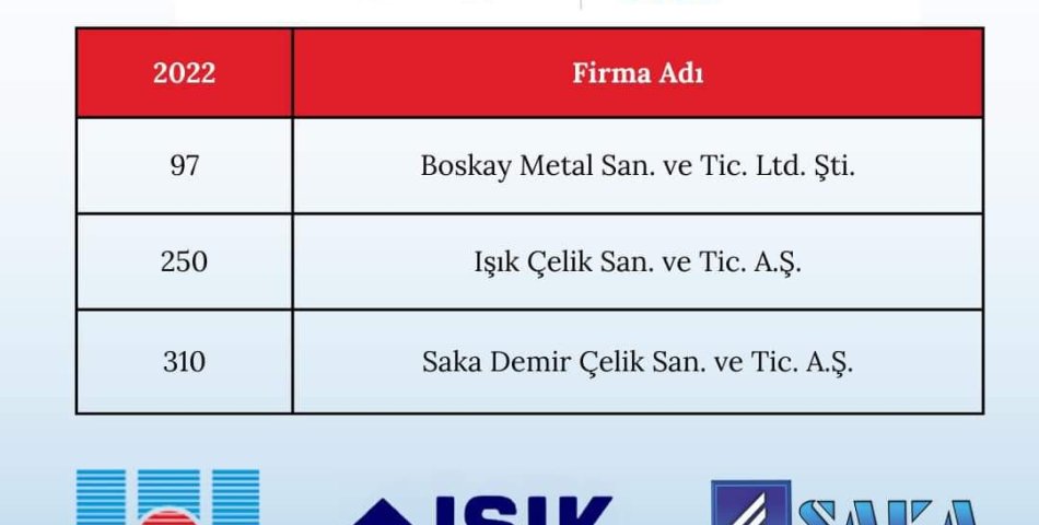 Türkiyenin ikinci 500 büyük kuruluşu arasına Karabük'ten 3 firma girdi.