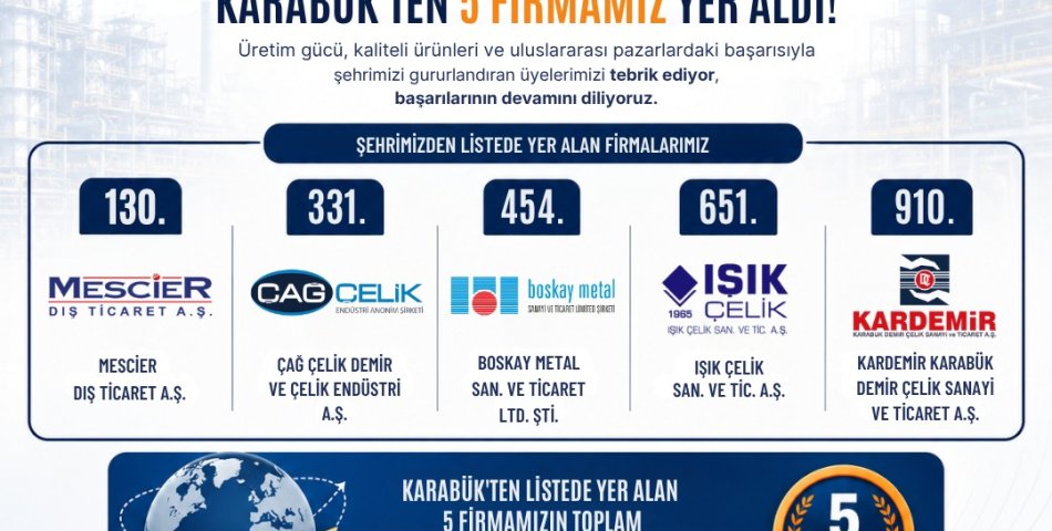 KARABÜK’TEN İHRACATTA GÜÇLÜ BAŞARI