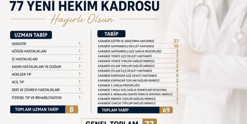 KARABÜK’E 77 YENİ HEKİM KADROSU
